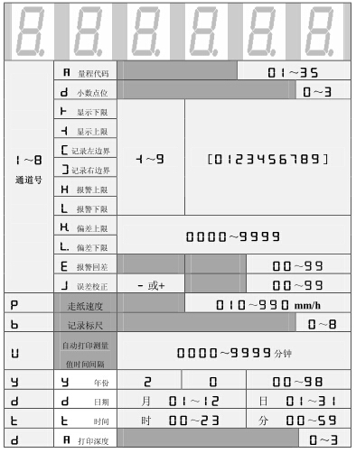 設定狀態下，數碼管依次顯示的內容